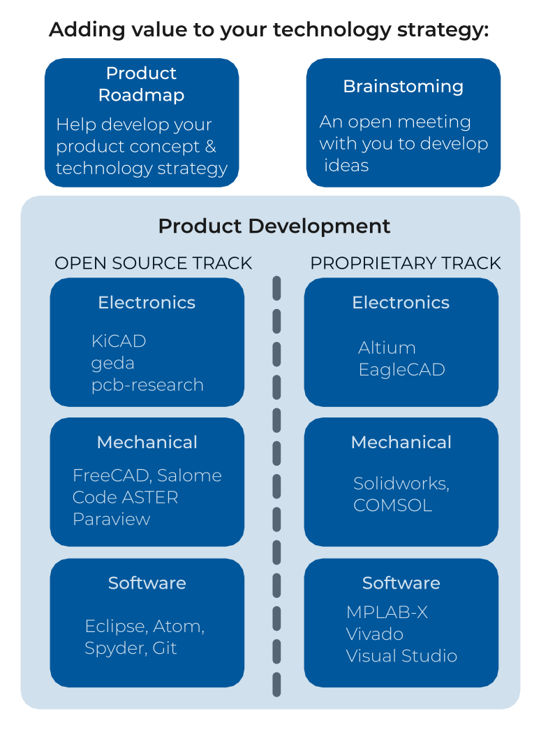 How Paramita adds value: hardware development and technology strategy development
